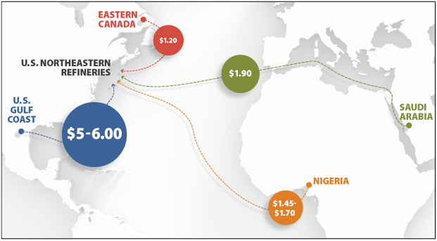 From Gulf Coast: $5-6.00; From Saudi Arabia: $1.90; From Nigeria: $1.45-$1.70; From Eastern Canada: $1.20 