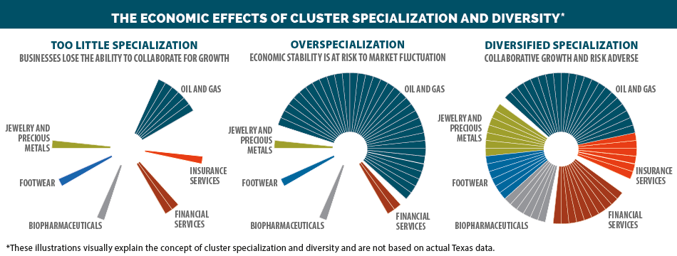 image effects of cluster specialization and diversity
