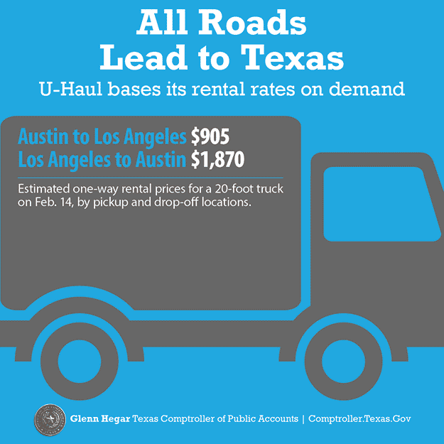 All Roads Lead to Texas. U-Haul bases its rental rates on demand. Austin to L.A. costs $905.  L.A. to Austin costs $1,870.  Estimated one-way rental prices for a 20-foot truck on Feb 14, by pickup and drop-off locations.